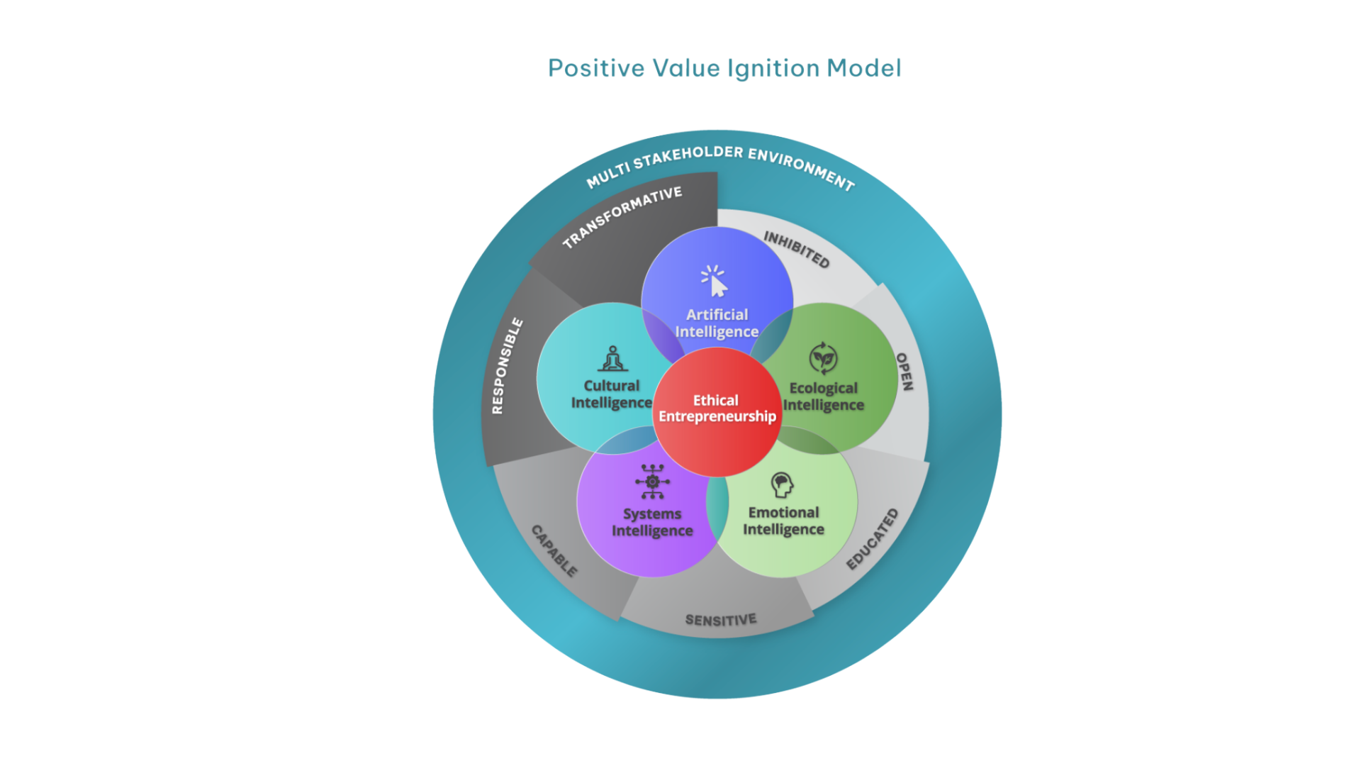 Elephants in Main Street’s Positive Value Ignition Model as a Transformative Coaching Framework 